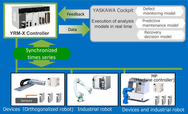 Yaskawa Launches Industry’s First YRM-X Controller that Realizes i³-Mechatronics with Integrated Motion Control of Cells